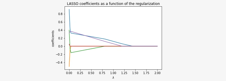 soft thresholding function