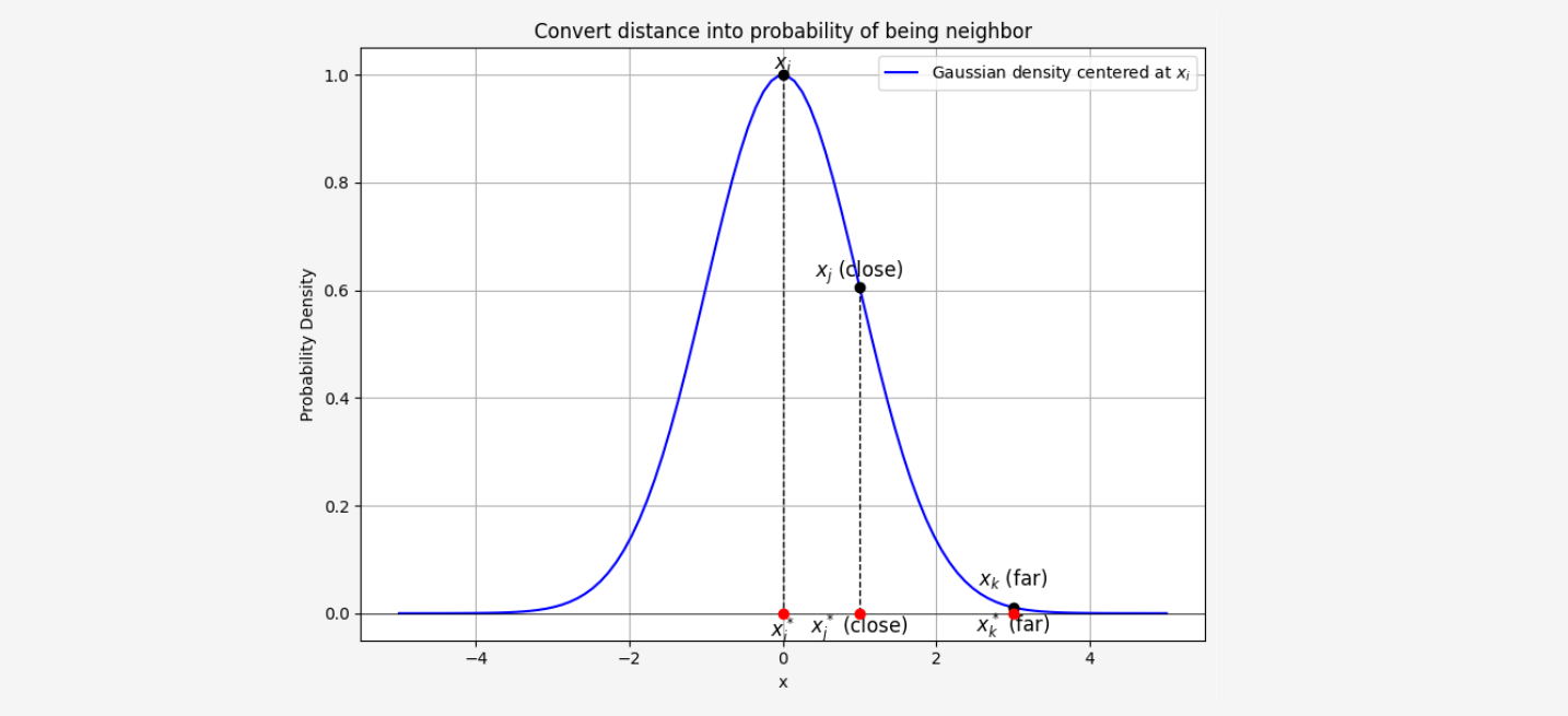 Convert distances into probabilities of being neighbors.