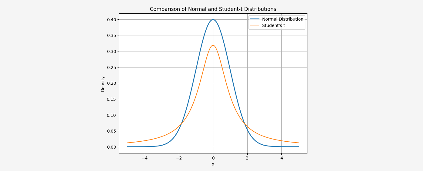 Comparison of Normal and Student-t Distributions